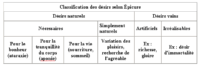 Classification des désirs selon Epicure